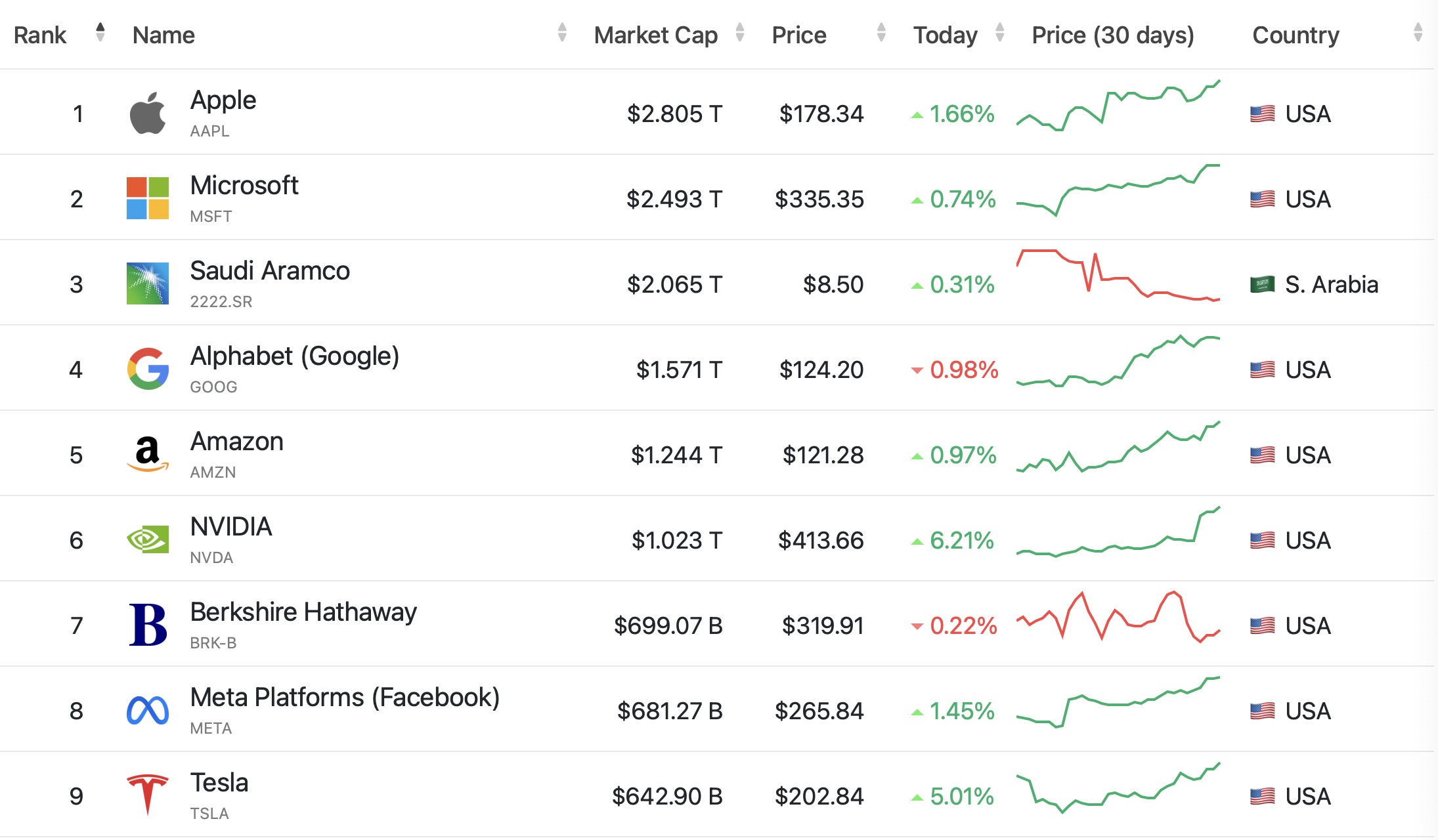 1万亿美元！英伟达成全球市值最高芯片公司接近于两个台积电