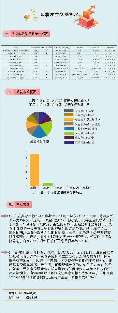 【一周新基】发行缩量,新生代基金经理试水_天天基金网