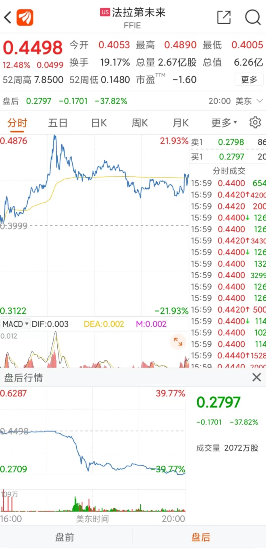 贾跃亭的车又延期了！股价瞬间跌超1/3！那位花220万买车的老哥还好吗？