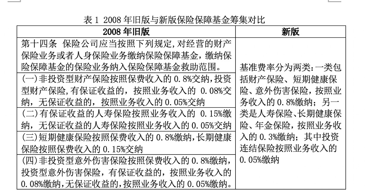 保险保障基金涨价24家C、D类高风险保险机构经营压力更大了！