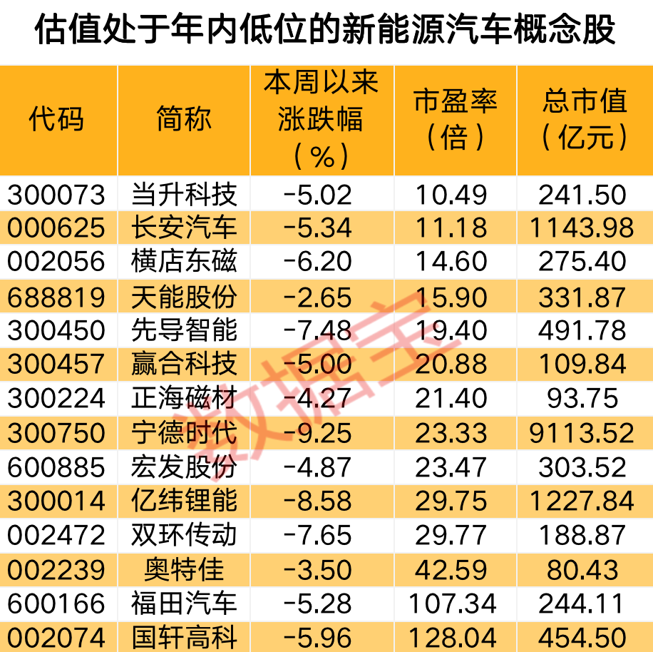 新能源汽车利好消息袭来低估值概念股名单请及时收藏