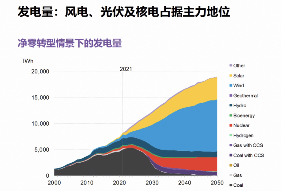 股吧首页>财经评论吧>正文>从发电量维度看,到2050年,大多数发电量