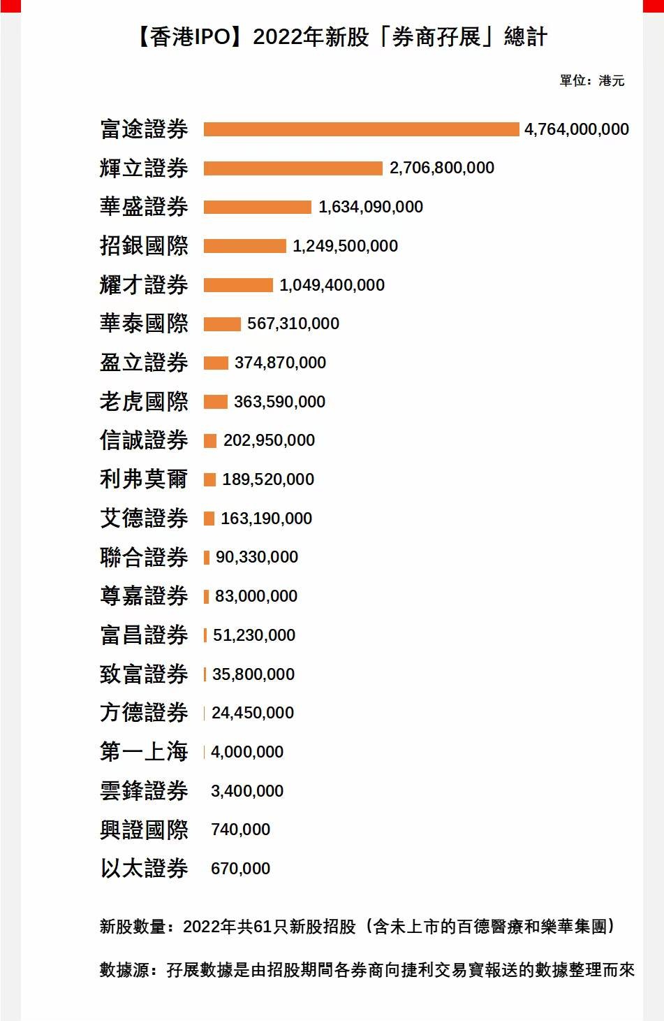 11月新股难继10月势头香港小券商生存空间进步一压缩现金理财能否成为下一趋势？