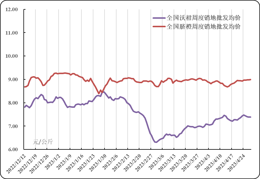 全国脐橙最新价格走势(全国脐橙最新价格走势图)
