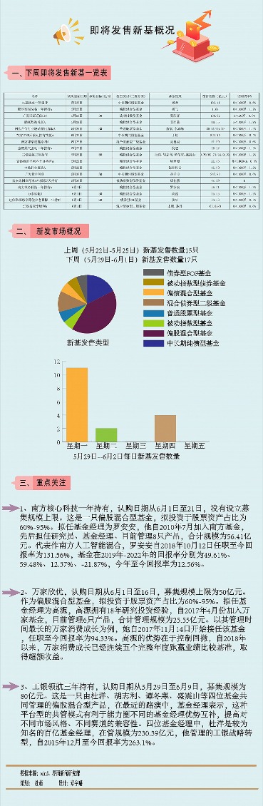 【一周新基】中生代出场试水温,杜洋、罗安安、高源等均有新品推出_天天基金网