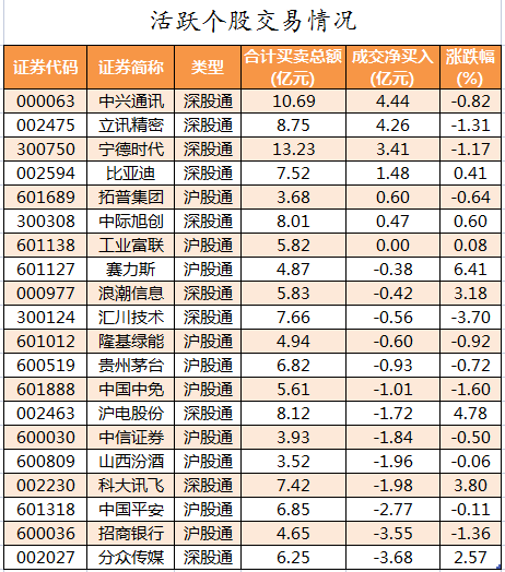 北向资金活跃个股交易情况.png
