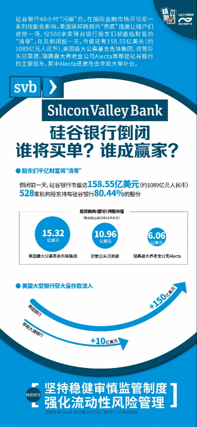 硅谷银行倒闭余波不断谁将买单？谁成赢家？