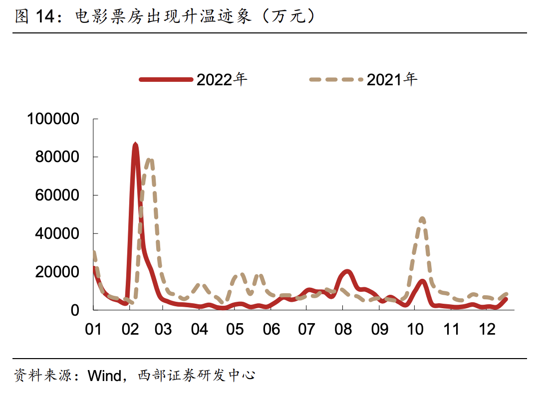 贺岁档电影票房突破11亿观影需求回暖影视股迎修复良机