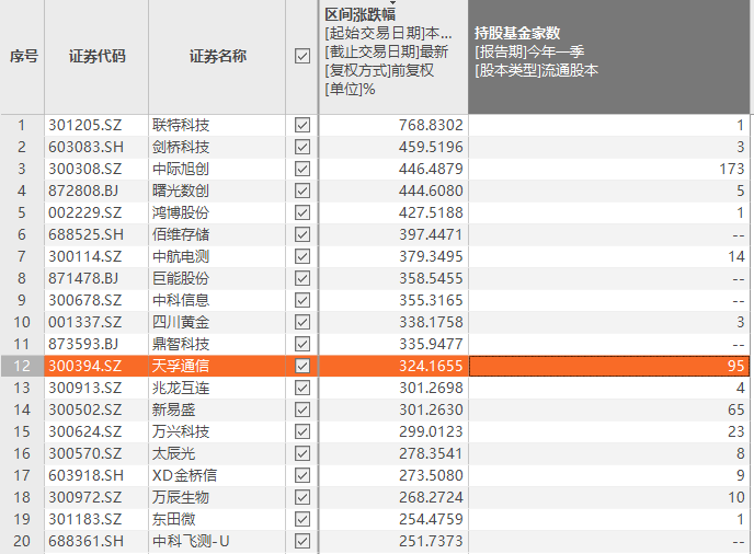 2023上半年股价涨幅前20（前复权）个股持股基金家数 