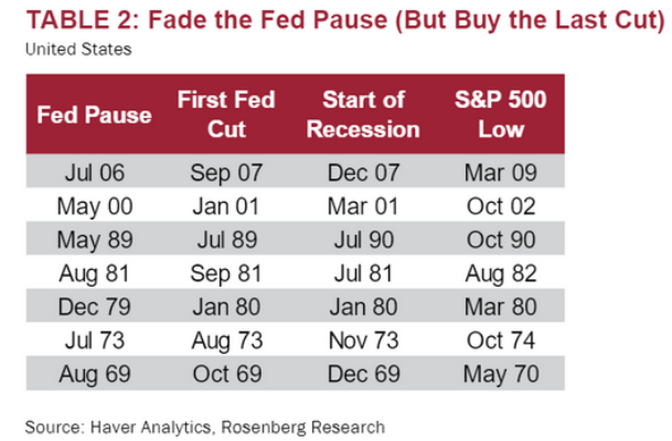 美联储暂停加息后陷入衰退的市场统计（Rosenberg 