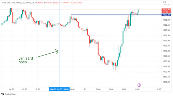 金价走势。来源:TradingView,GAIN