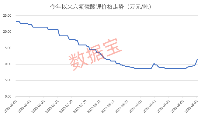 产业数据显示,5月11日,六氟磷酸锂价格涨至11.