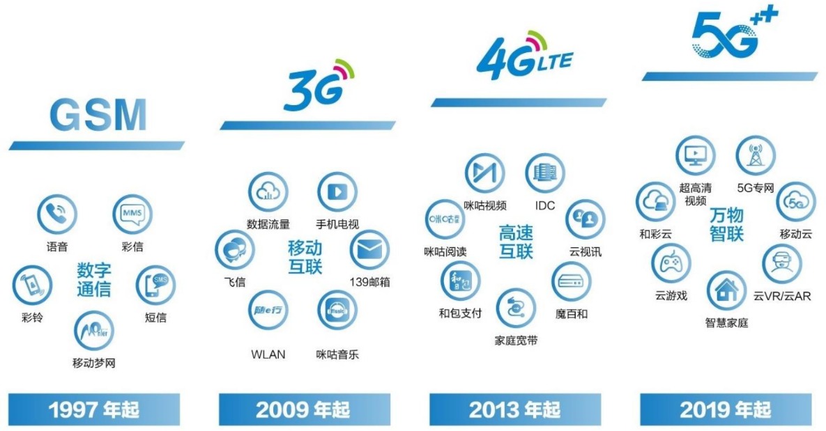 巡礼|运营商龙头中国移动:飞信落寞、咪咕出圈 5G时代瞄准数智化市场_天天基金网
