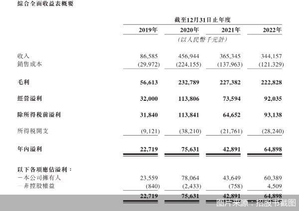 图片来源：招股书截图