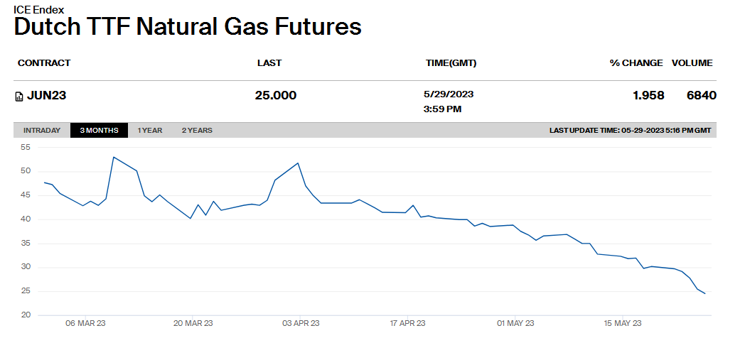 欧洲天然气价格近两个月快速跳水（来源：ICE网站）