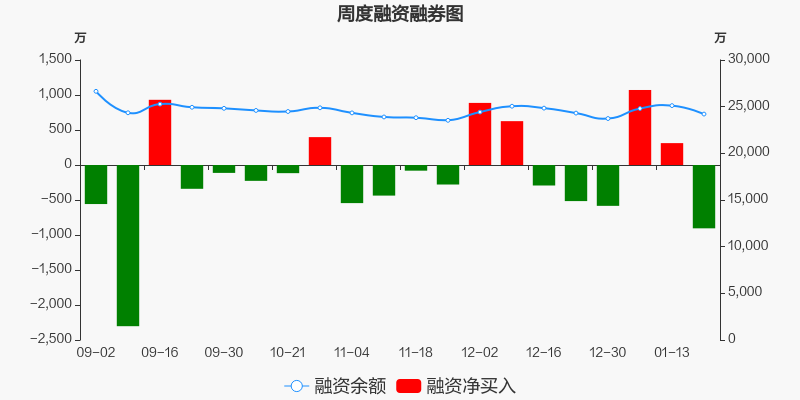 赣粤高速本周融资净偿还904.64万元,居铁路公路板块第三_赣粤高速(600269)股吧_东方财富网股吧