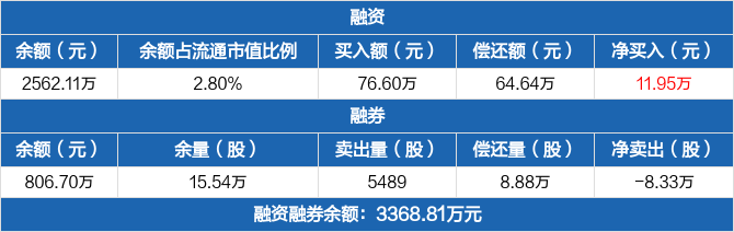 安达智能 融资净买入11 95万元 融资余额2562 11万元 12 02 东方财富网